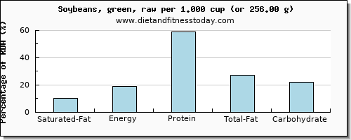 saturated fat and nutritional content in soybeans